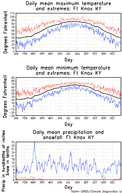 Fort Knox, Kentucky Annual Temperature Graph